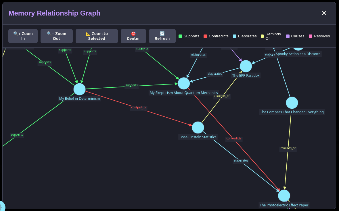 Memory graph showing contradictions